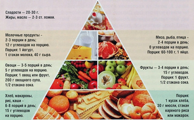 Схема здорового питания